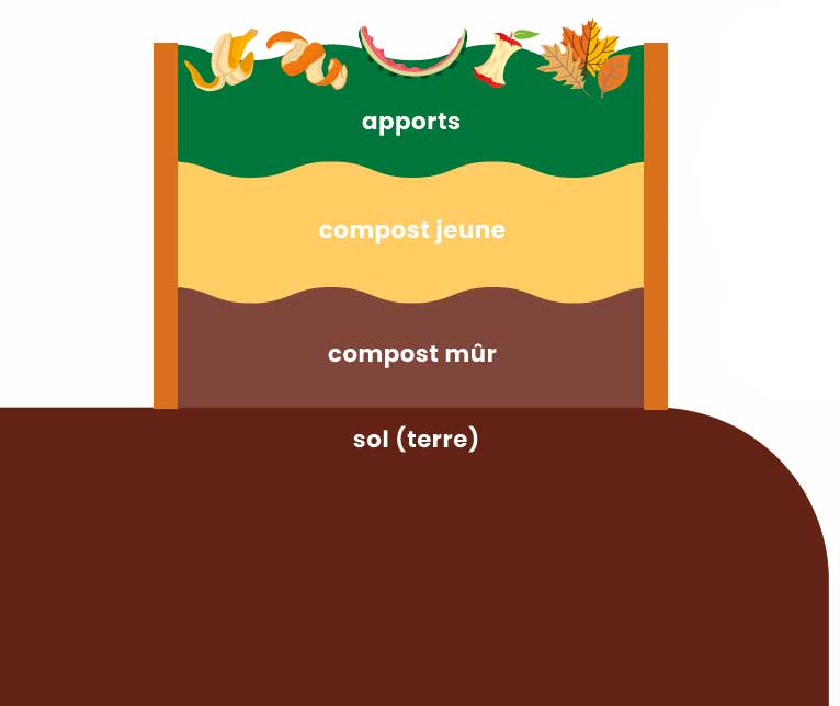 Formation du Compost